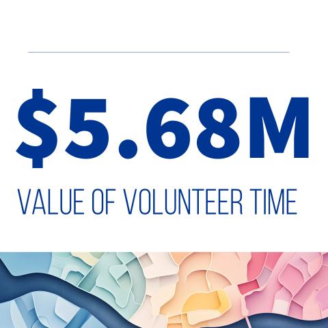 Text that reads $5.68M value of volunteer time